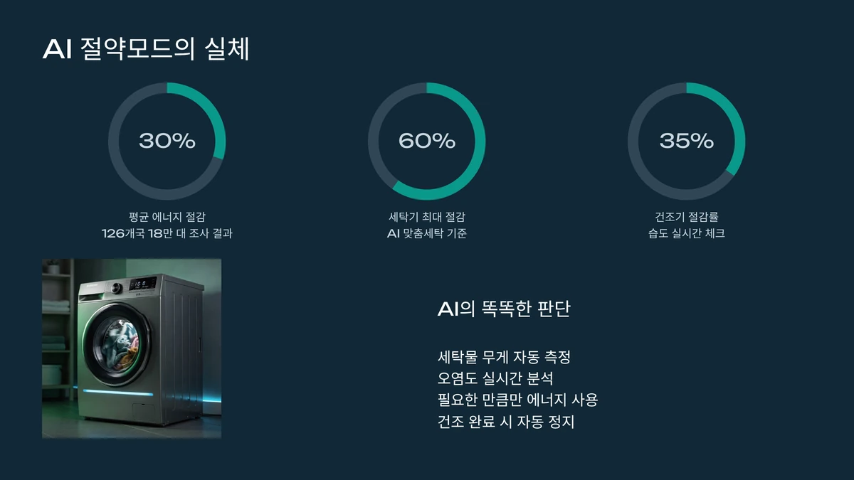 삼성 AI 절약모드가 적용된 비스포크 세탁기 작동 모습, 절전 기능을 나타내는 아이콘과 함께 세탁 중인 장면