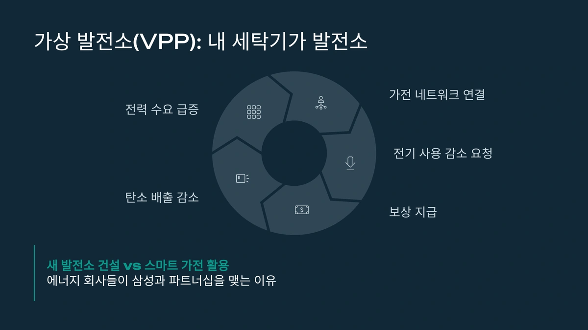 수많은 스마트 가전이 연결되어 가상 발전소(VPP)를 이루는 모습, 에너지 흐름을 나타내는 네트워크 그래픽