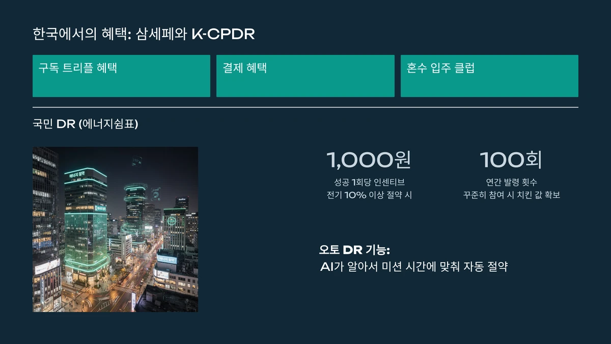 한국 '삼세페'와 국민 DR(에너지쉼표) 혜택 정보 그래픽, 삼성전자 세일 페스타와 DR 프로그램 참여 혜택 설명