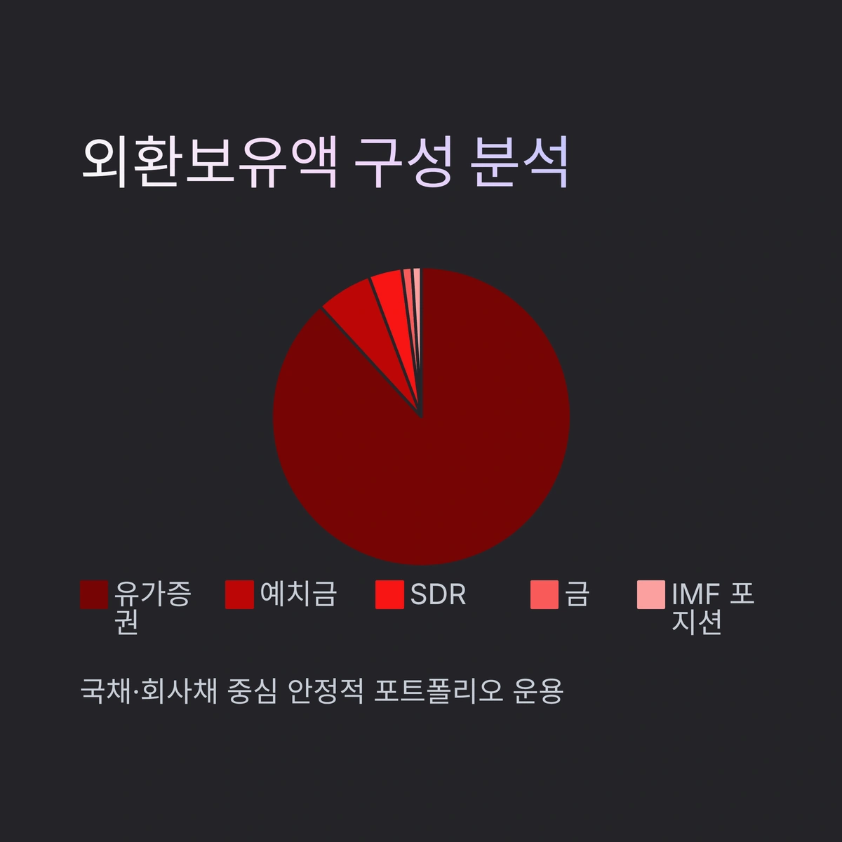 외환보유액 구성 분석