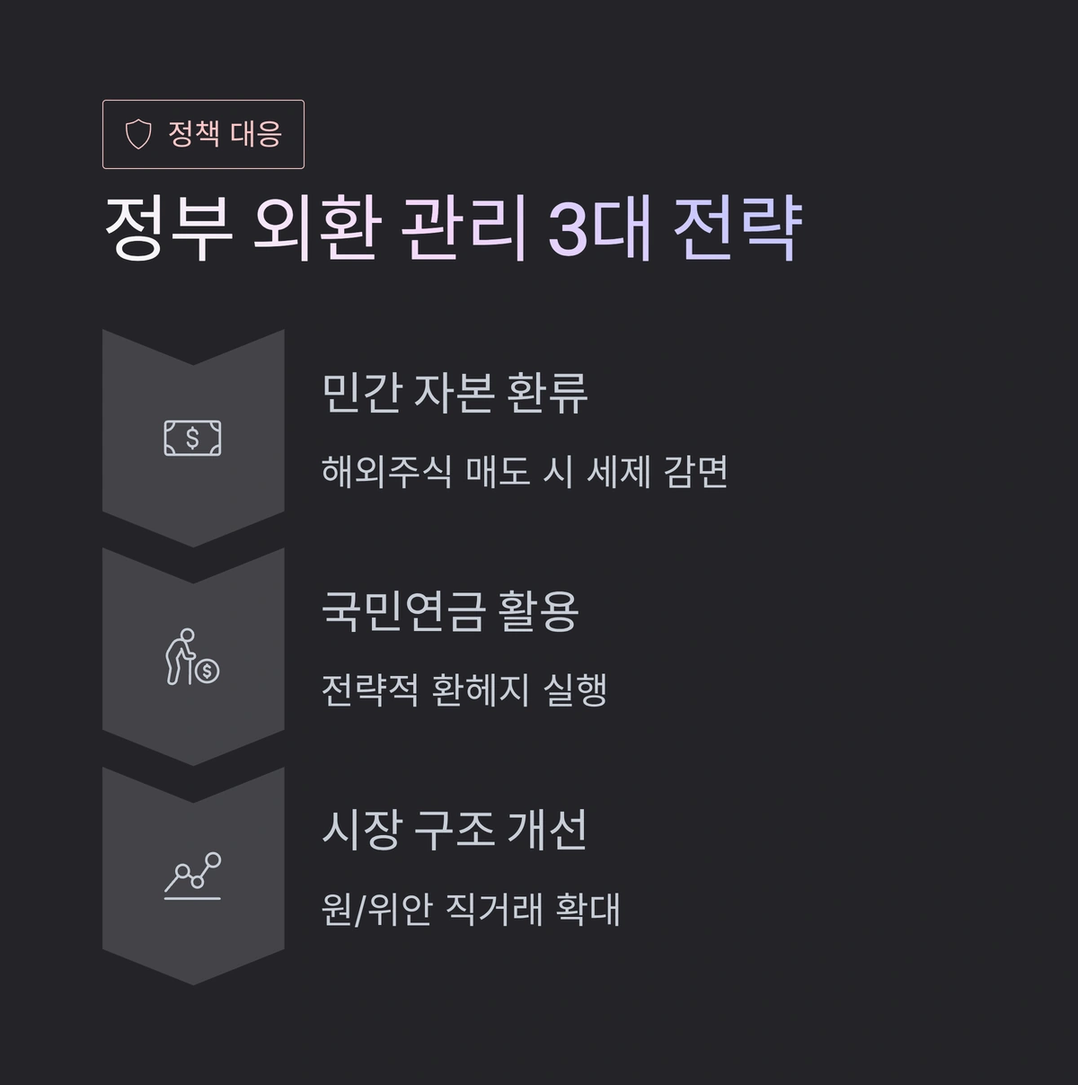 외환 관리 3대 전략