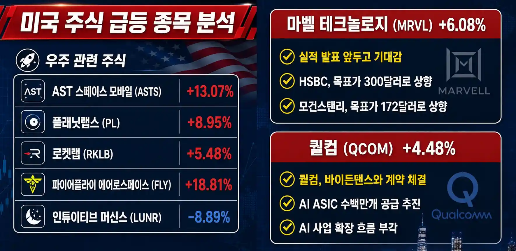 미국 주식 급등 종목 분석: 우주 관련 주식 및 마벨 테크놀로지, 퀄컴 상승 현황 인포그래픽