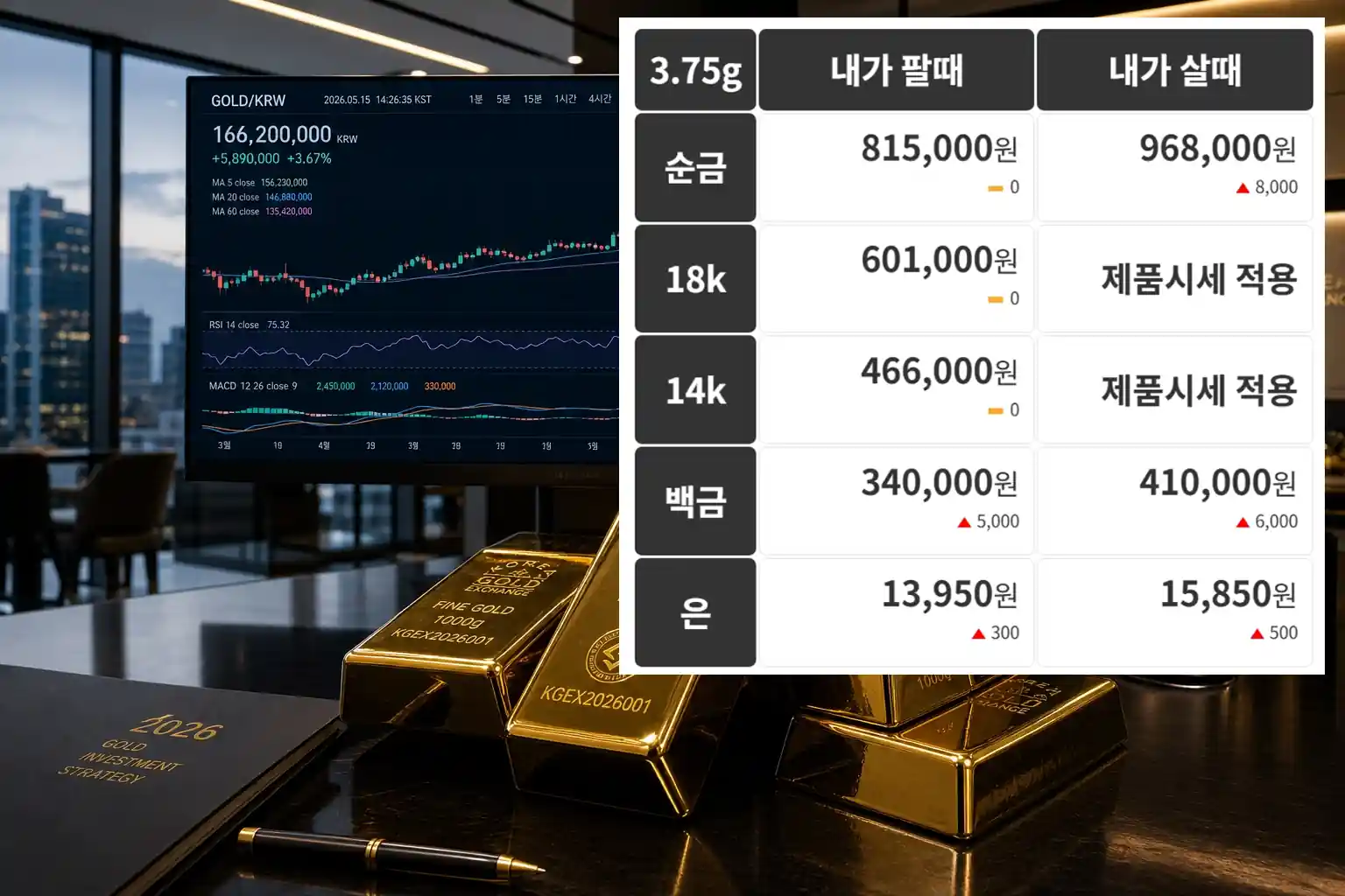 급격히 우상향하는 금값 전망 차트 모니터 화면과 그 앞에 놓인 반짝이는 실물 골드바의 모습