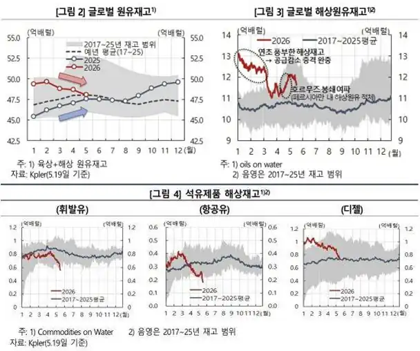 2026년 글로벌 원유 재고와 해상 원유 저장량 변화를 비교한 차트 이미지로, 육상 및 해상 원유 재고가 평년 대비 감소하고 휘발유·항공유·디젤 재고 흐름이 함께 표시된 에너지 시장 분석 그래프