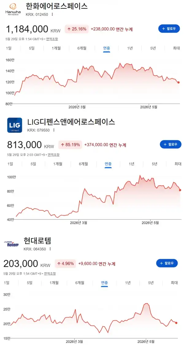 한화에어로스페이스, LIG넥스원, 현대로템의 연간 주가 흐름을 비교한 차트로 국내 방위산업 관련 종목들의 상승세와 변동성을 보여주는 주식 시장 화면