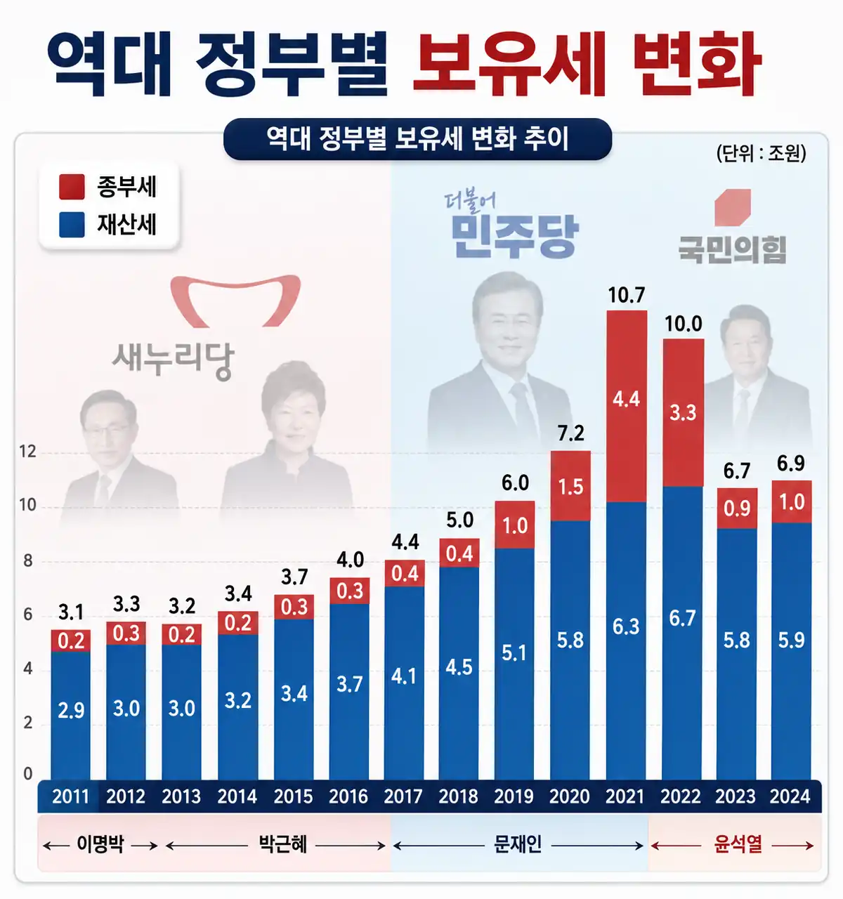 역대 정부별 부유세 변화를 나타내는 그래프