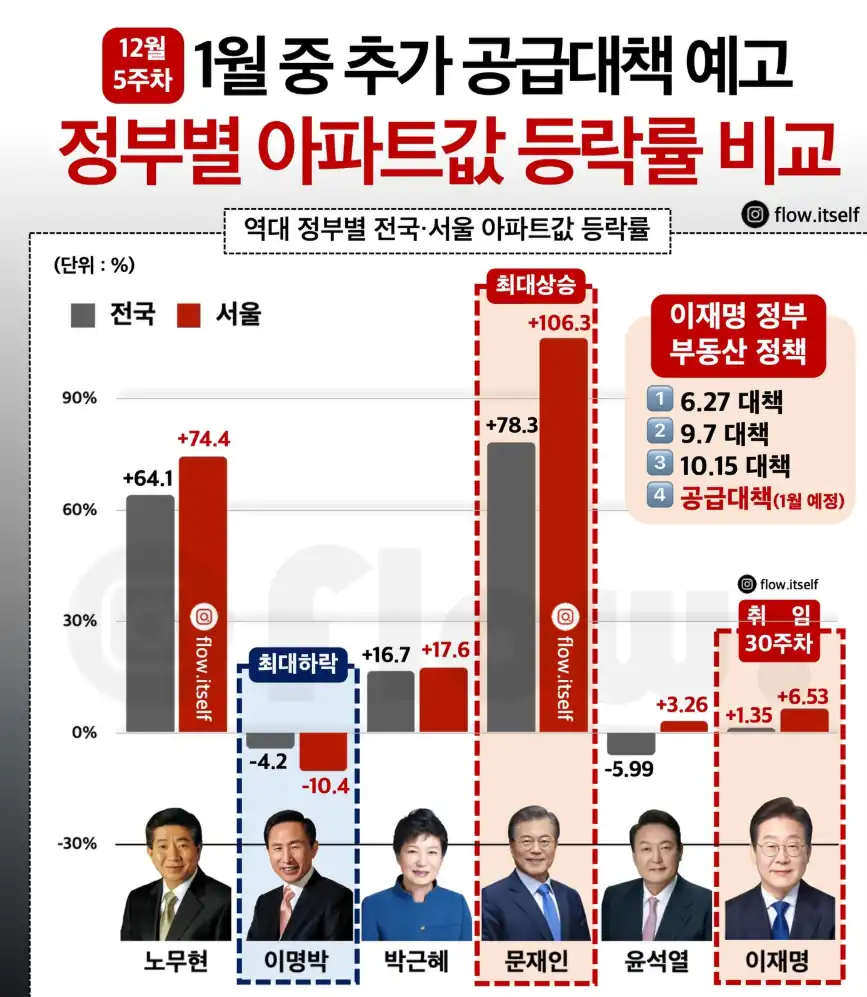 2000년 이후 정부별 아파트값 등락률을 비교하는 그래프