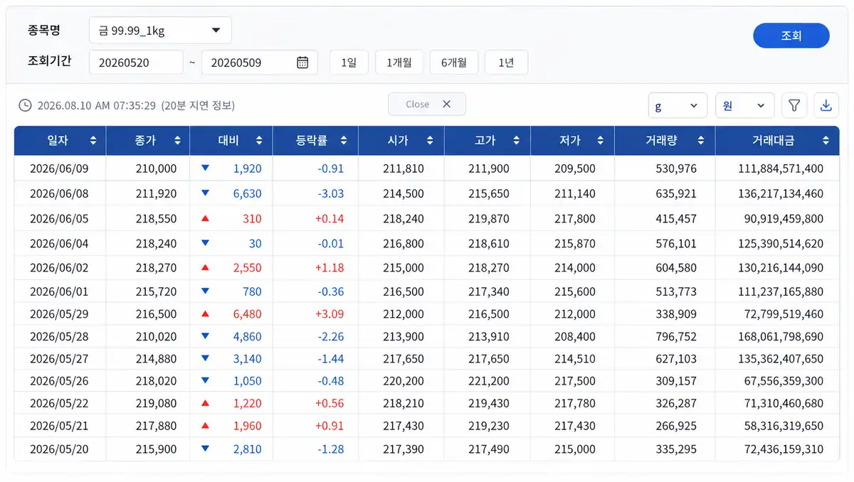 한국금거래소의 데이터를 바탕으로 작성한 금시세표