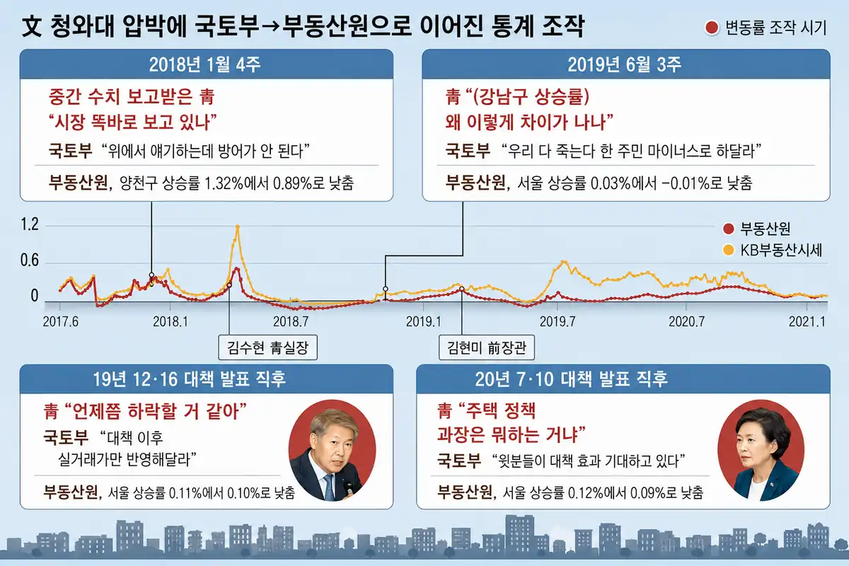 문재인 정부 시절 부동산 통계 지표 조작이 드러난 정황