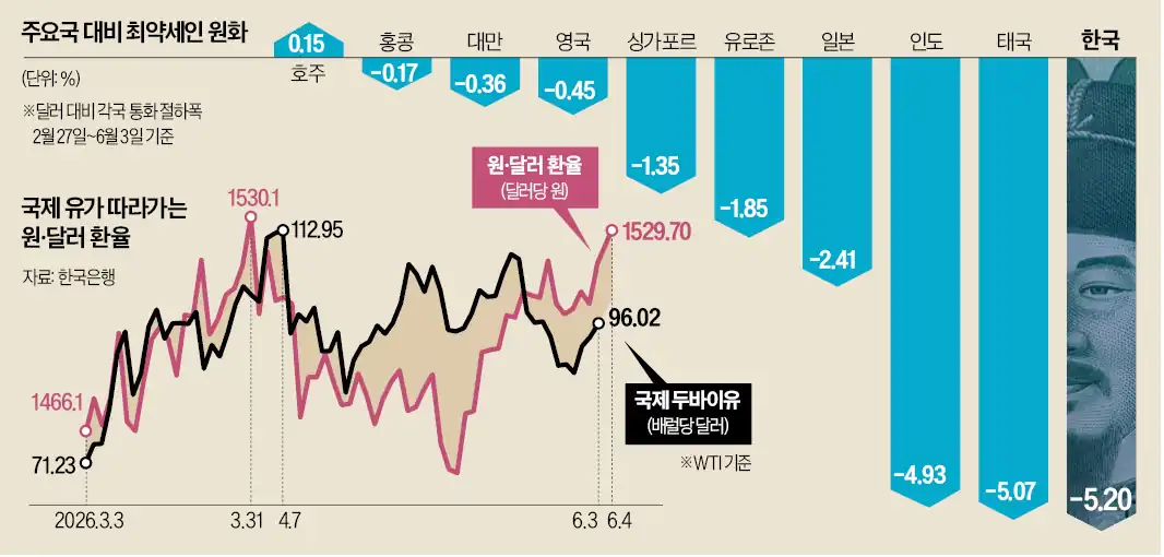 원화가 주변국에 비해 약세라는 것을 보여주는 그래프