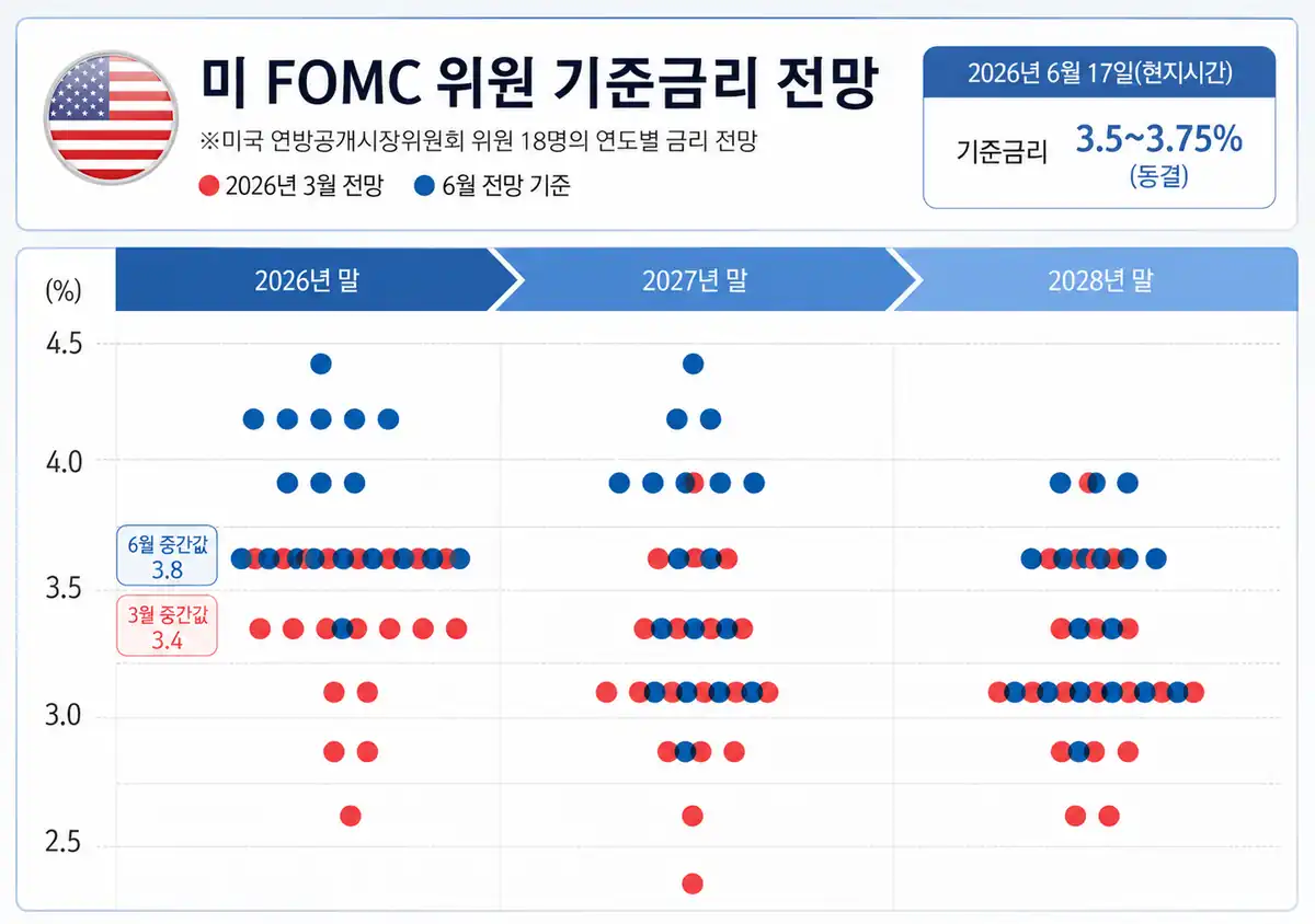 미 FOMC 위원회의 기준금리 전망 그래프