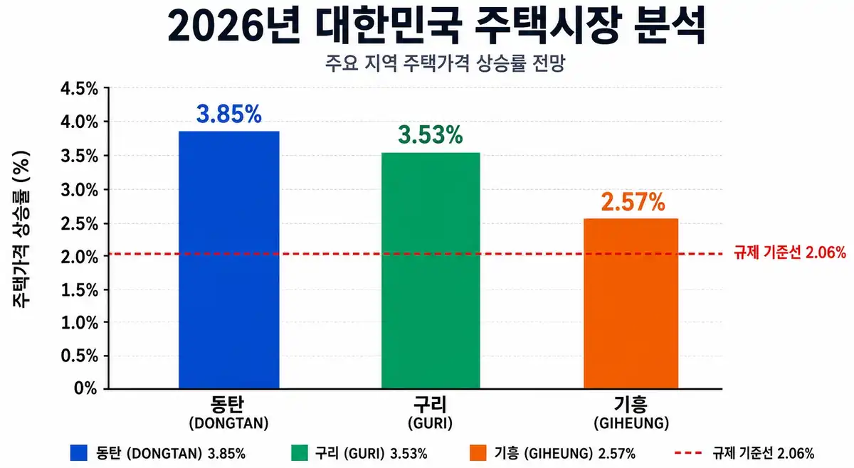 2026년 3월부터 5월까지 경기도 소비자물가 상승률 지표와 동탄, 구리, 기흥의 주택 가격 상승률을 비교하여 규제지역 지정 기준 돌파를 시각화한 막대그래프