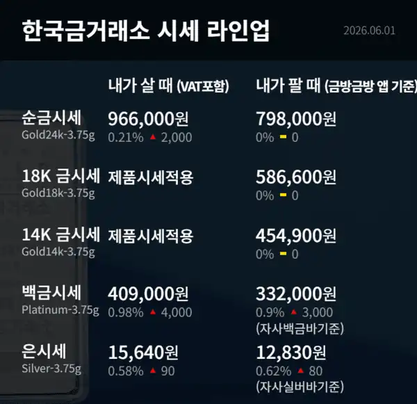 2026년 6월 1일 기준 한국금거래소 시세 라인업 화면으로 순금 24K, 18K, 14K, 백금, 은의 매수·매도 가격과 전일 대비 변동폭이 표시된 금 시세 정보표