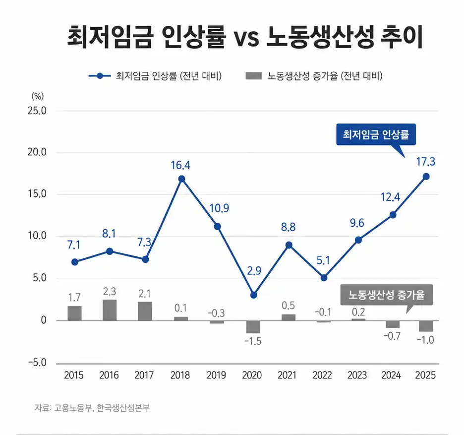 최저임금 인상률과 노동생산성 비교 그래프